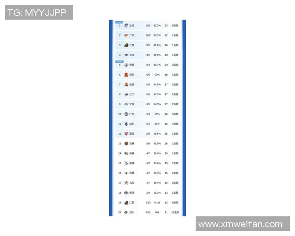 上海篮球队在邀请赛中以52分高居积分榜首位展现强劲实力